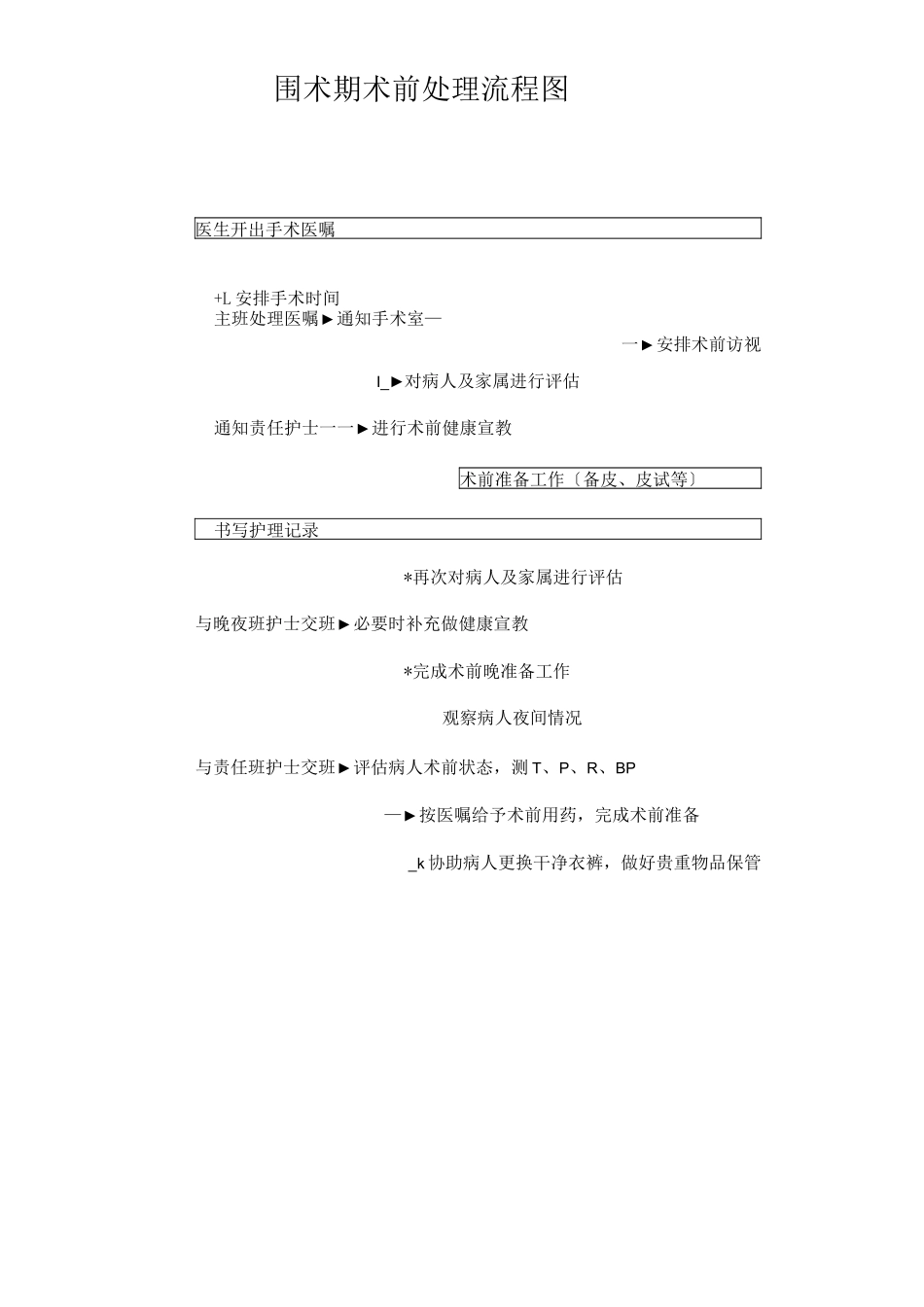 围术期术前、术中、术后处理流程图_第1页