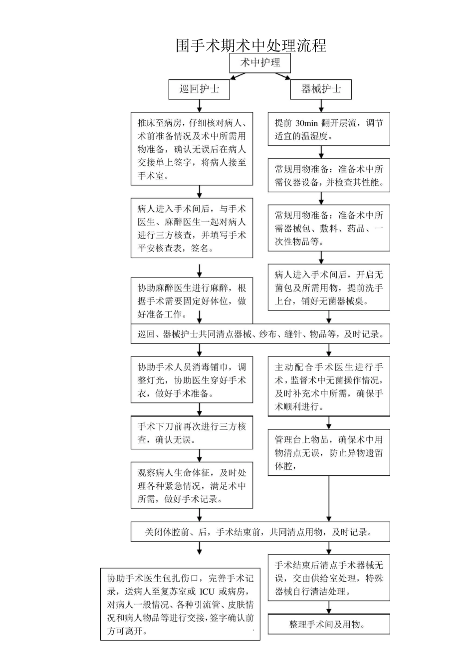 围术期术前、术中、术后处理流程图_第2页