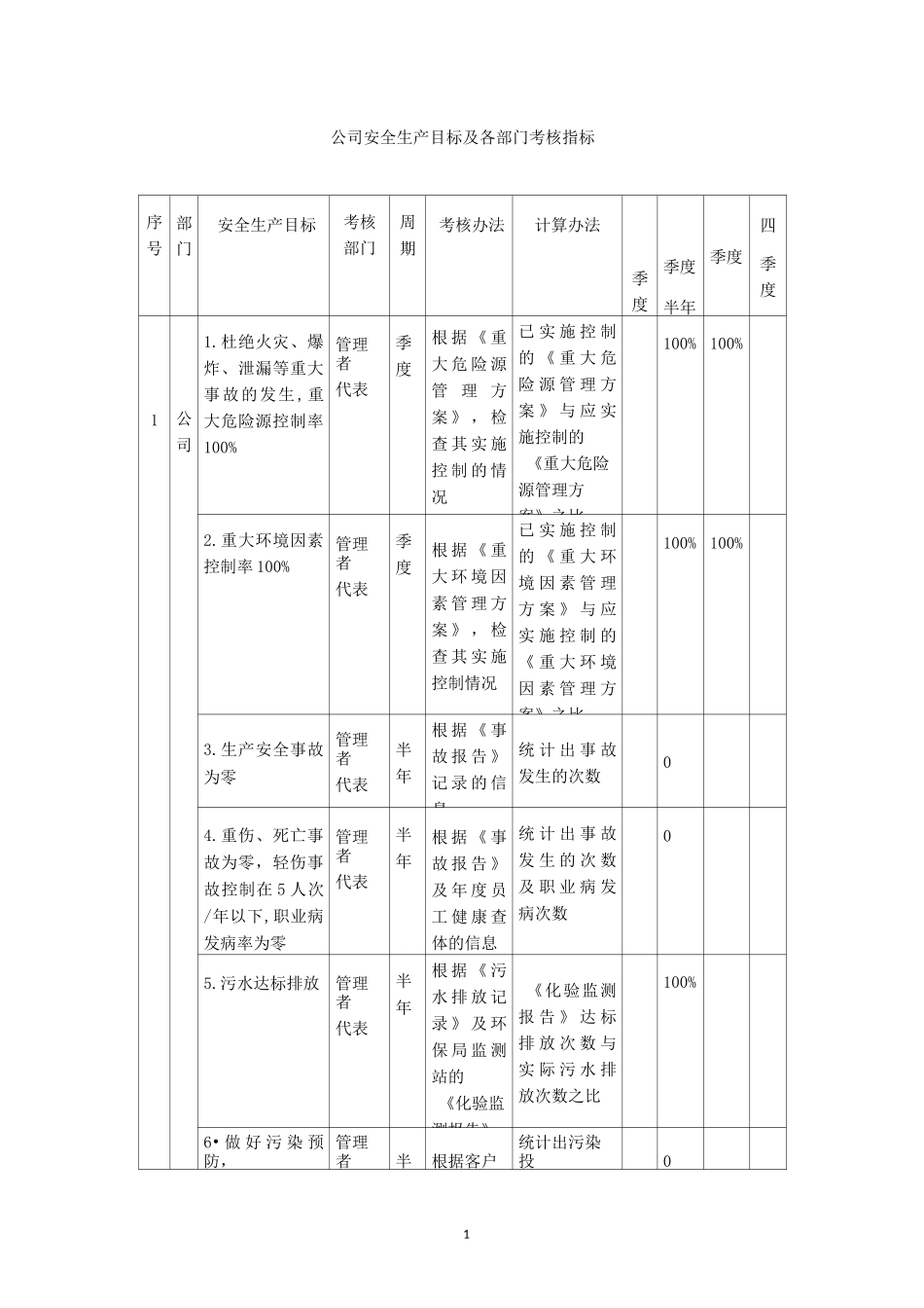 公司安全生产目标及各部门考核指标_第1页