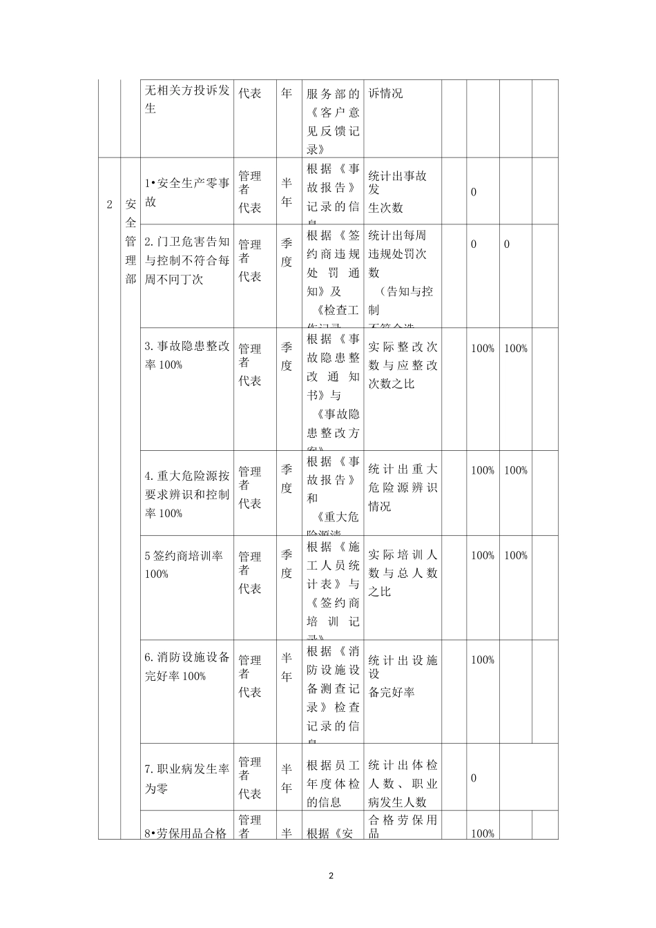 公司安全生产目标及各部门考核指标_第2页