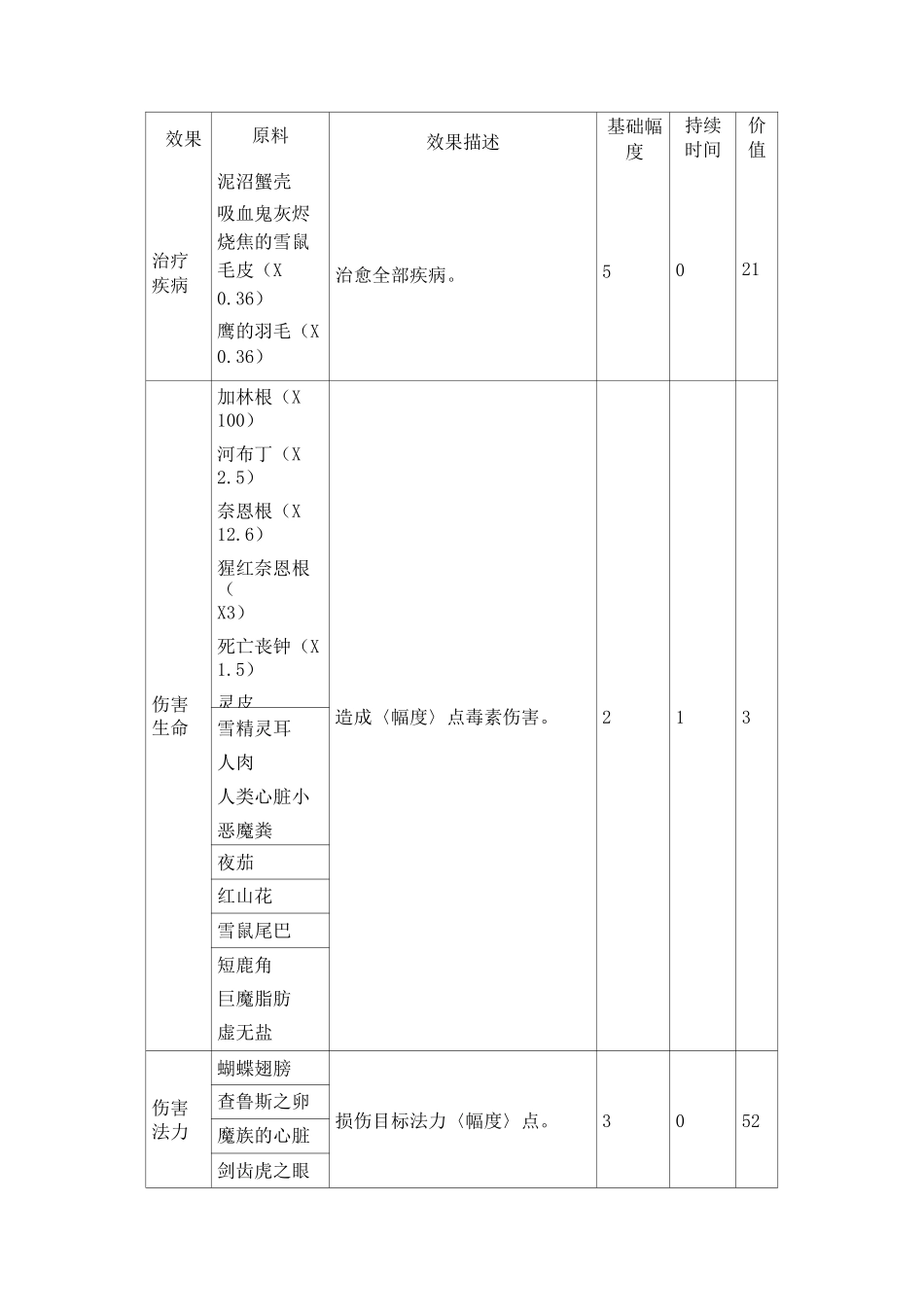 上古卷轴5炼金配方_第1页