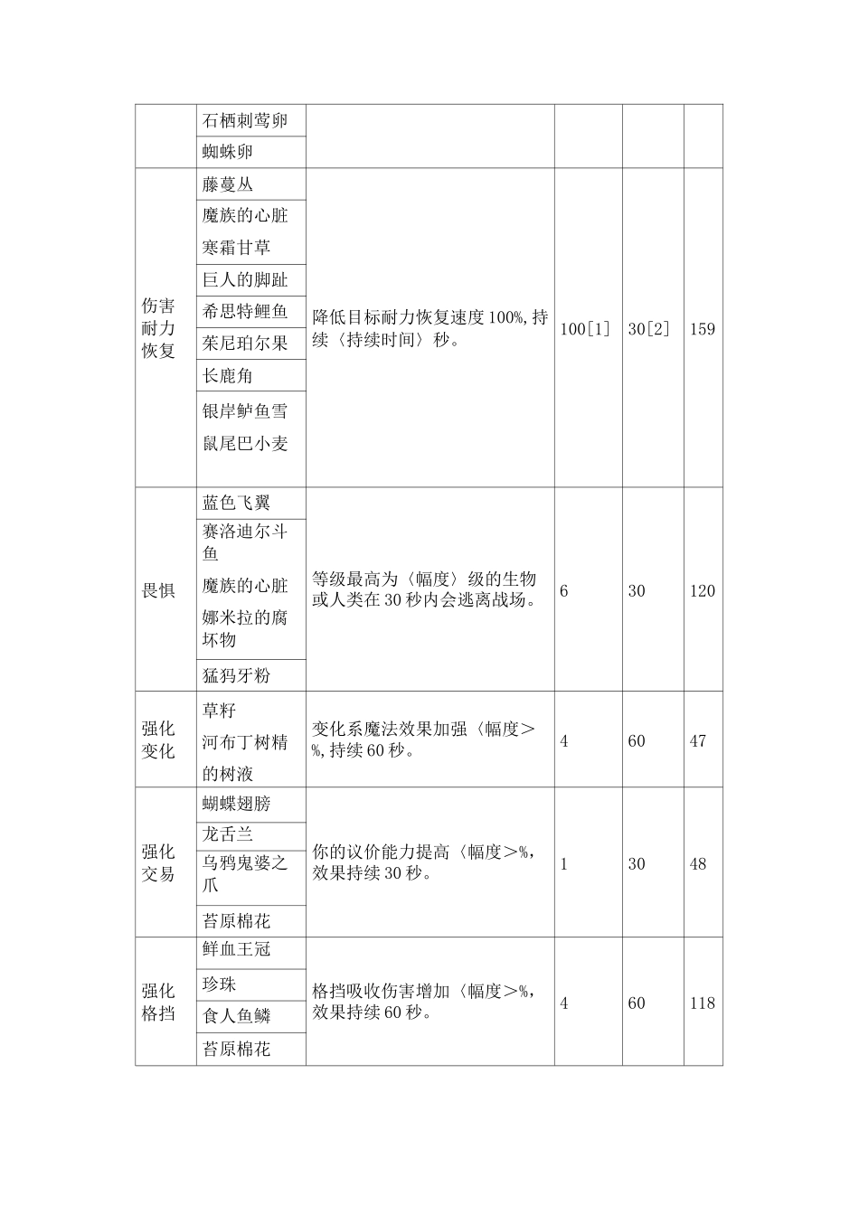 上古卷轴5炼金配方_第3页
