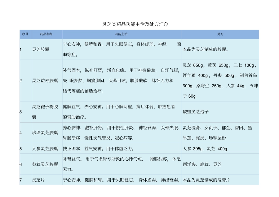 灵芝类药品功能主治及处方汇总_第1页