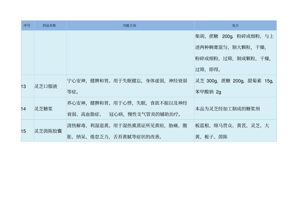 灵芝类药品功能主治及处方汇总_第3页