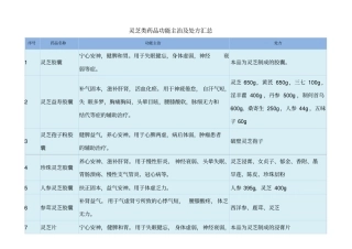 灵芝类药品功能主治及处方汇总