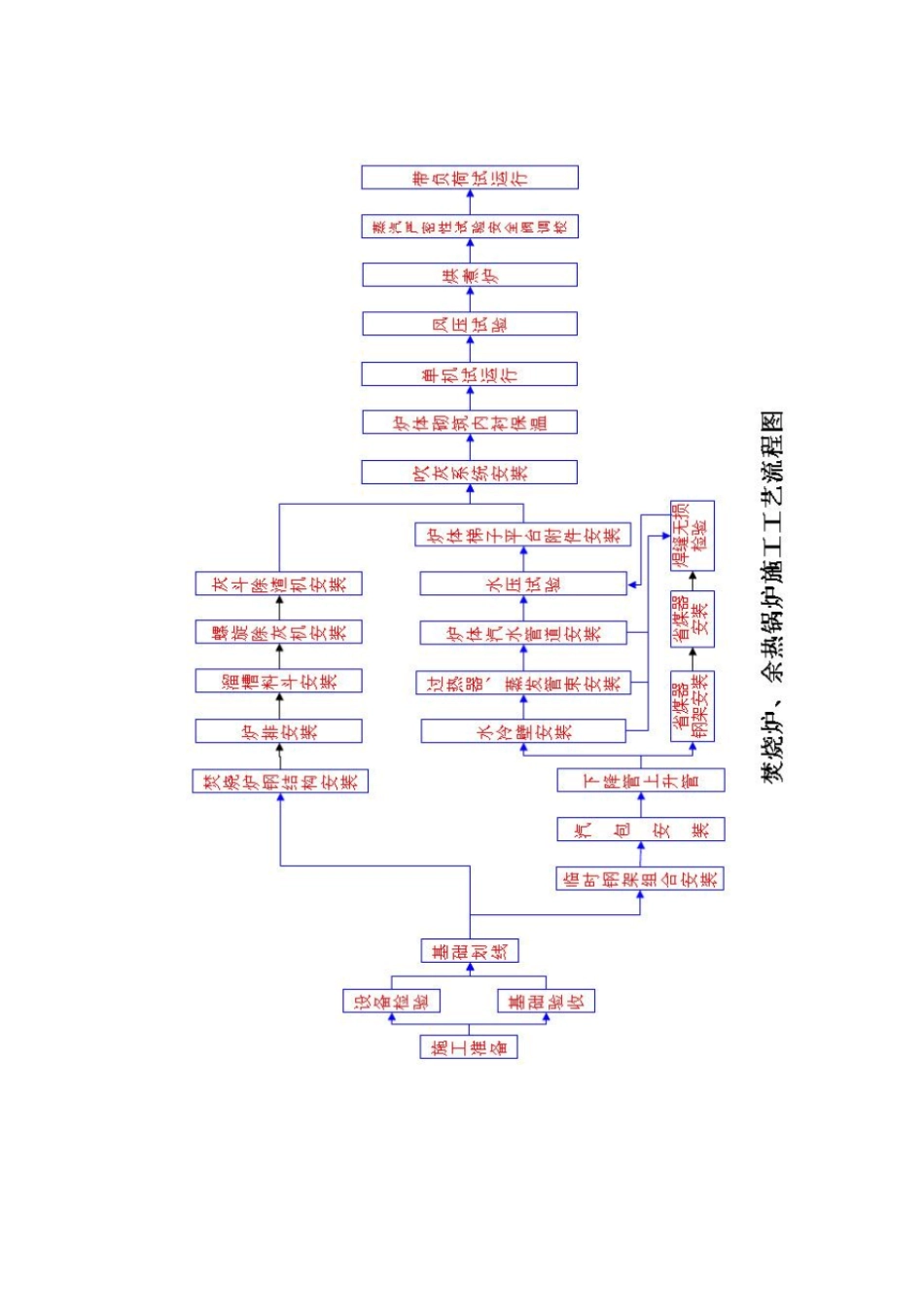 炉排式垃圾焚烧锅炉安装工艺研究应用技术总结剖析_第2页