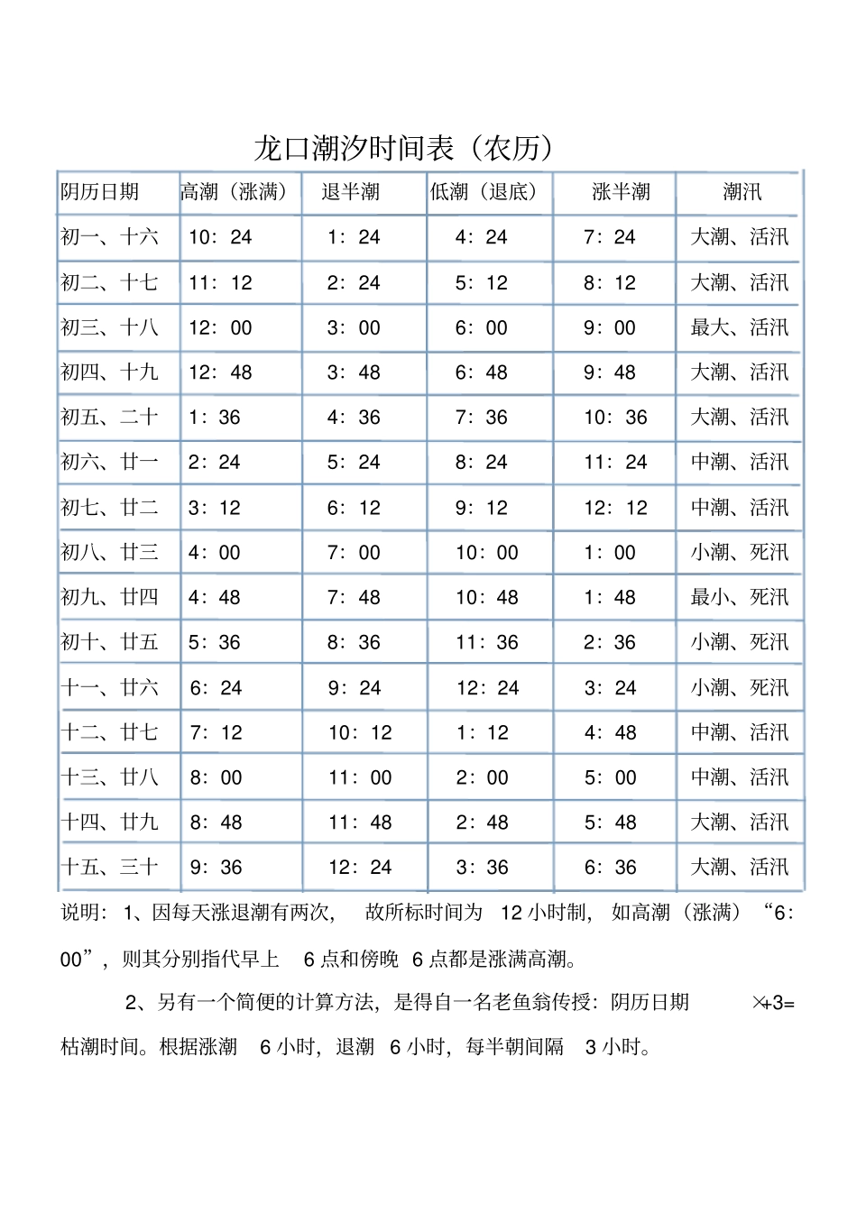 烟台龙口海域潮汐表农历_第1页