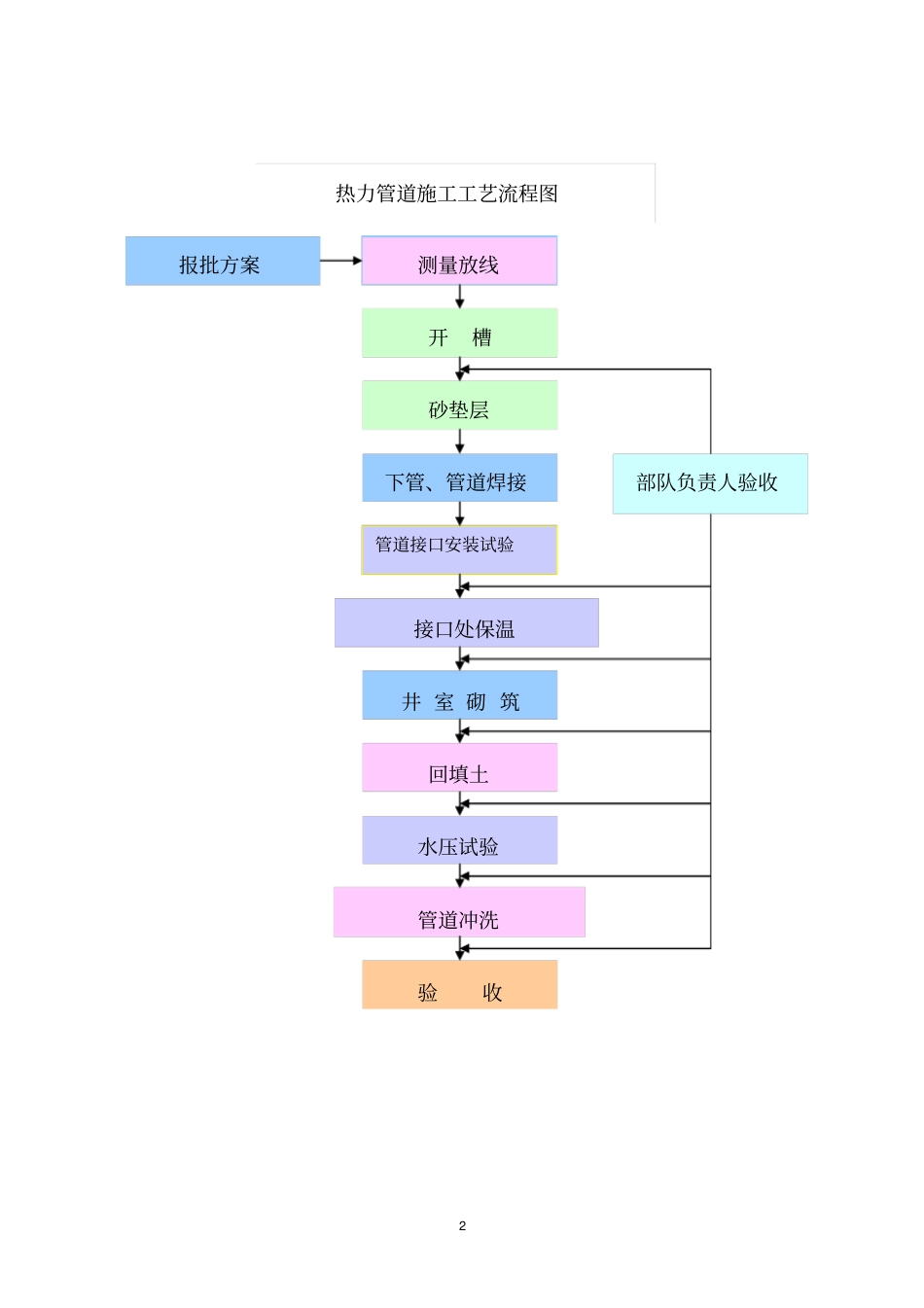 热力管道施工工艺方案_第3页