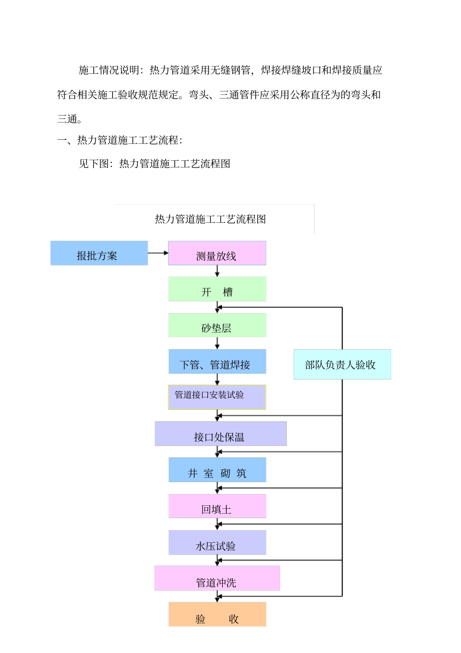 热力管道施工方案_第2页
