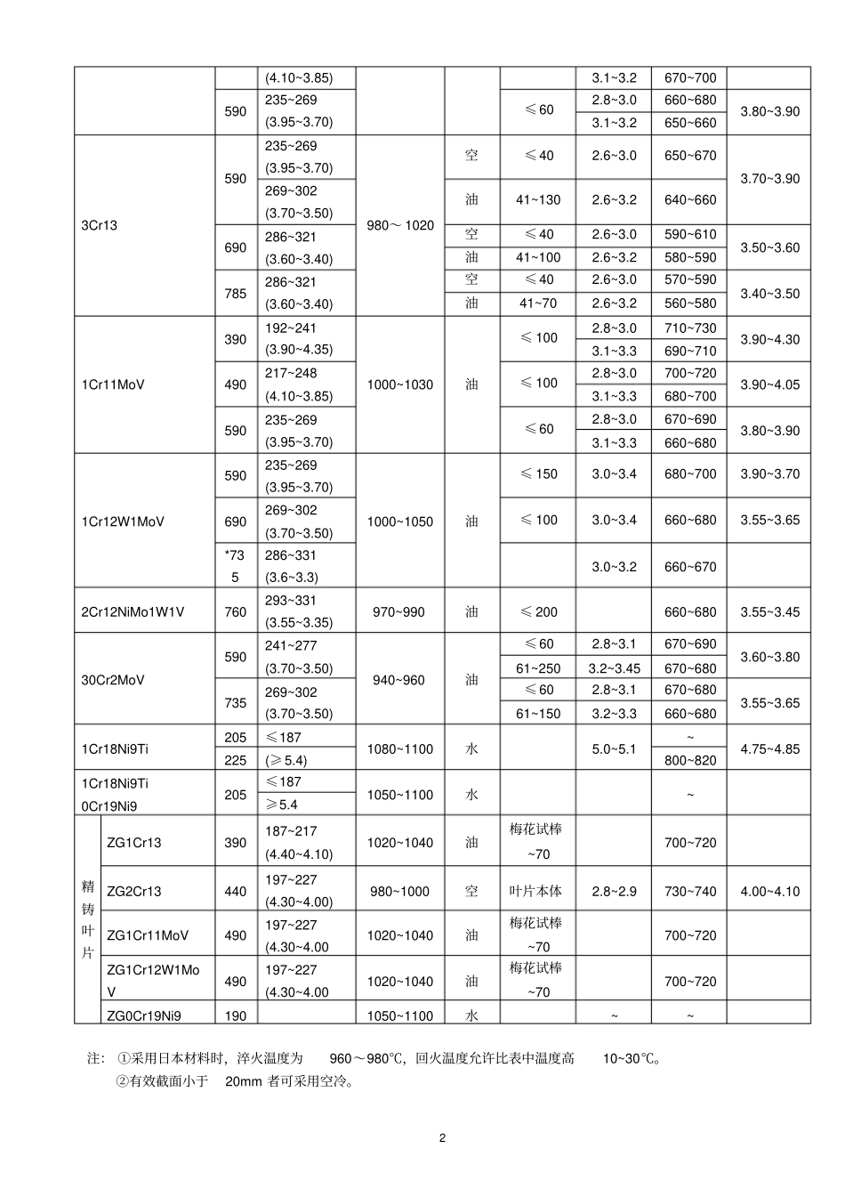 热处理工艺规程工艺参数_第3页