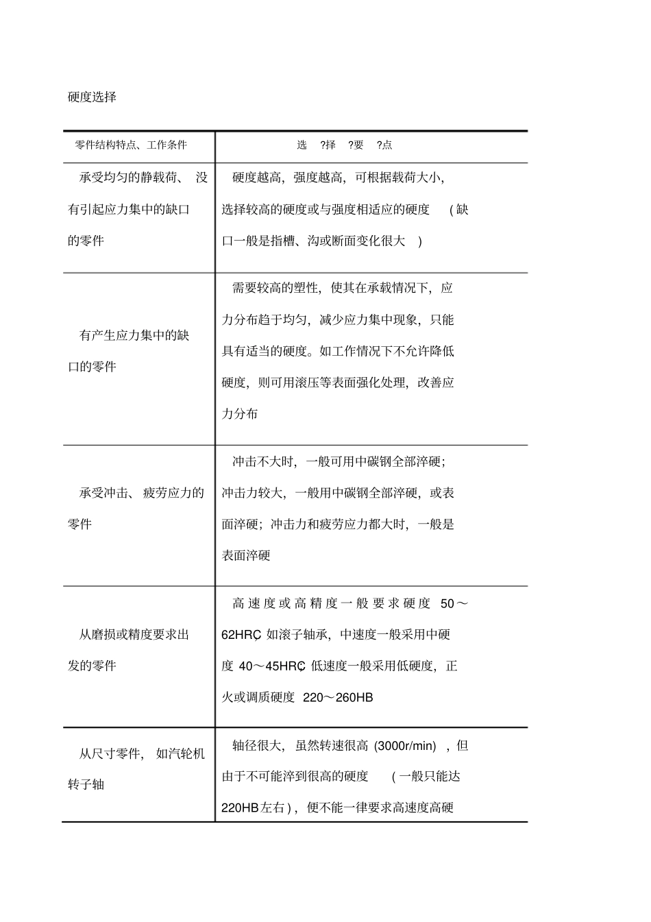 热处理硬度选择_第1页