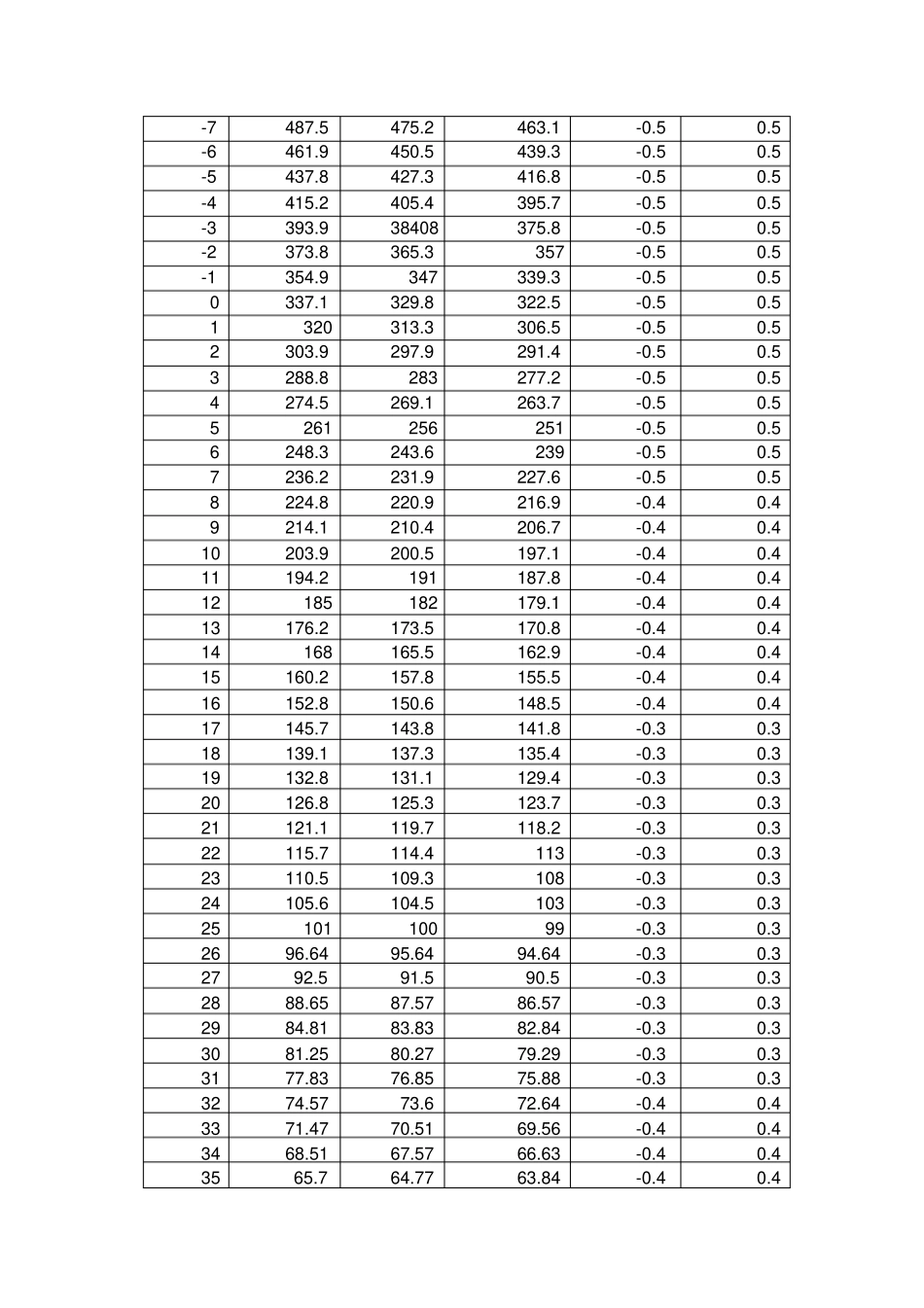 热敏电阻的温度阻值对照表_第2页