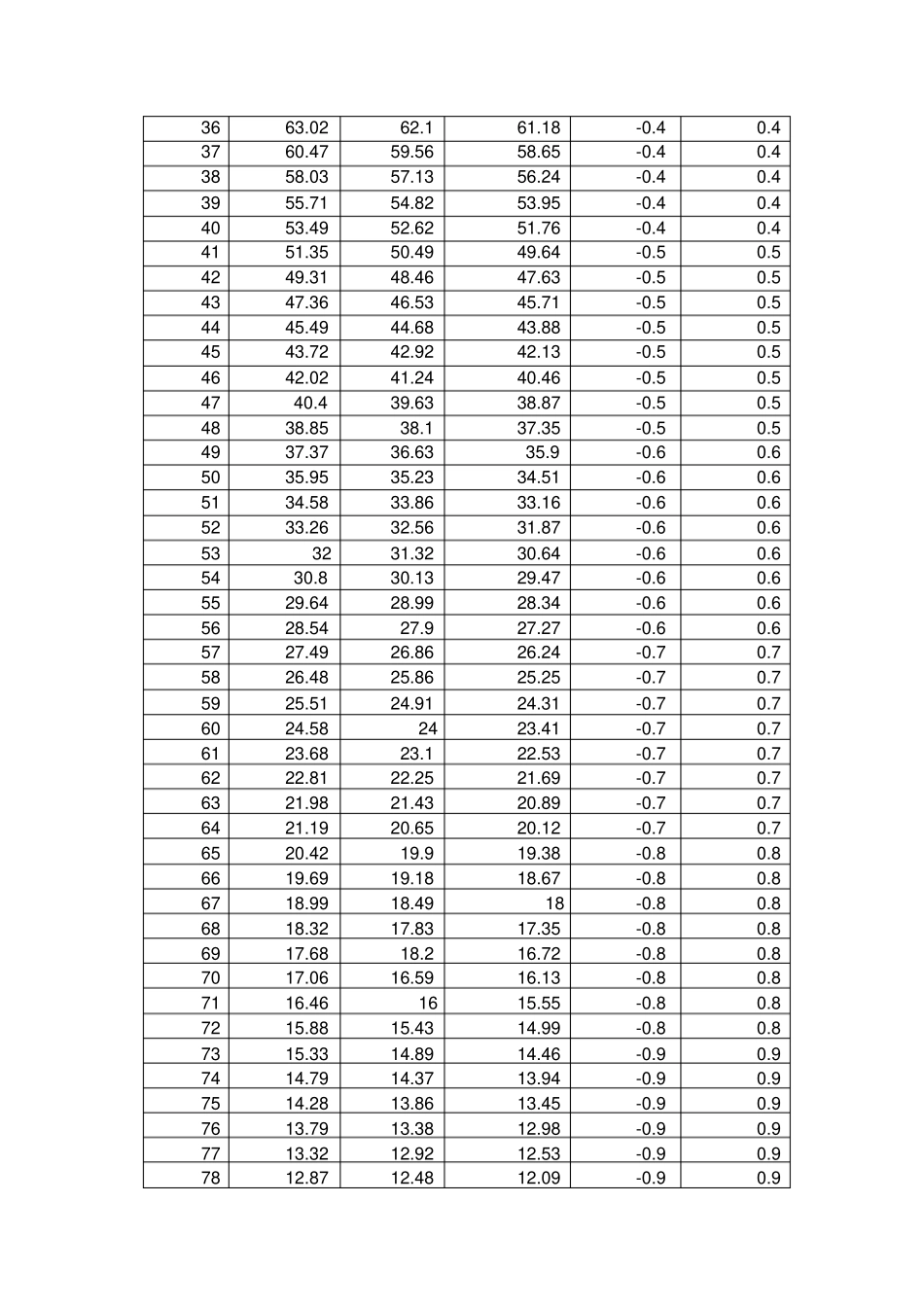 热敏电阻的温度阻值对照表_第3页