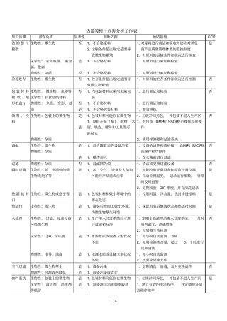 热灌装橙汁危害分析报告工作表