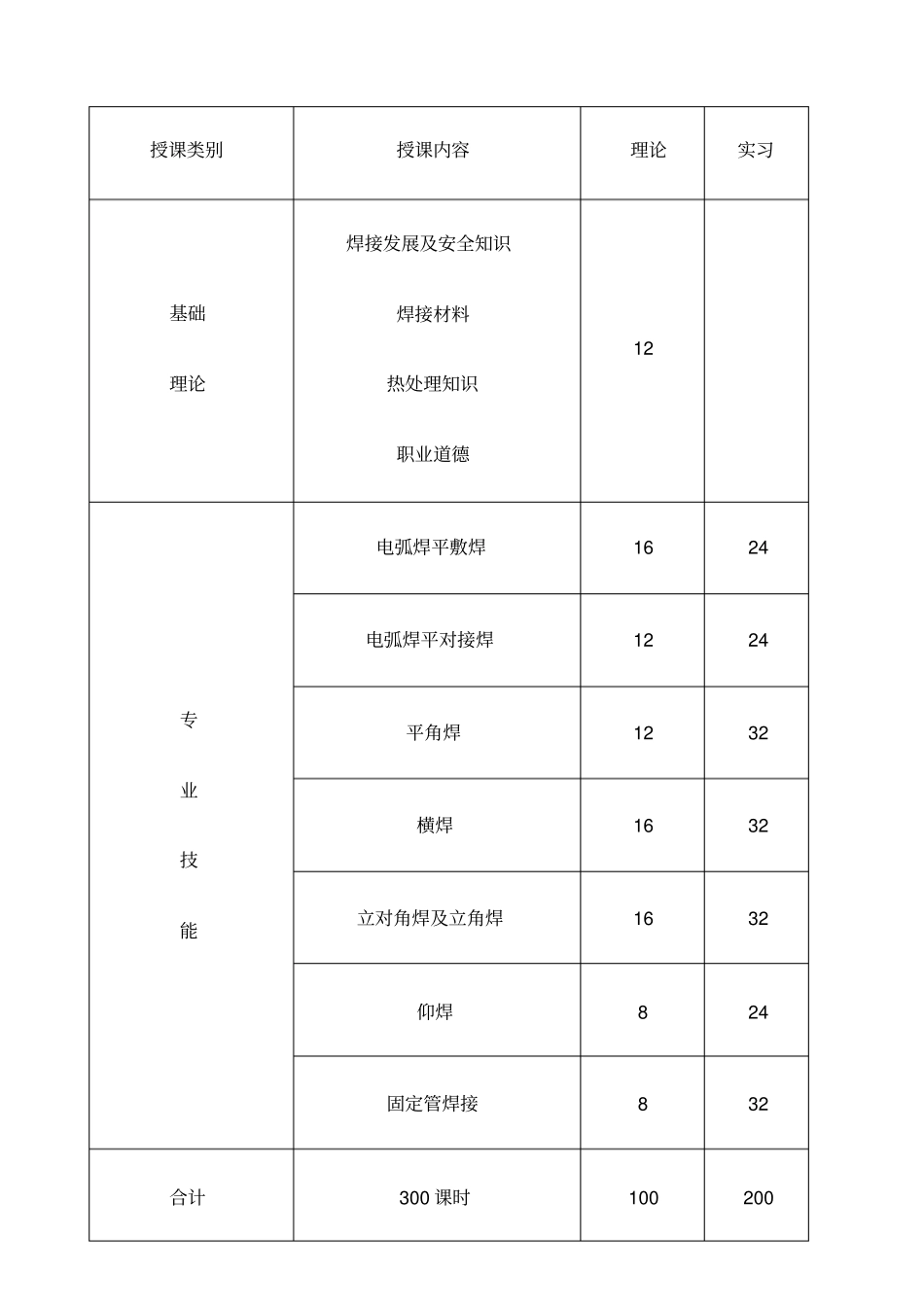 焊工教学大纲中级_第2页