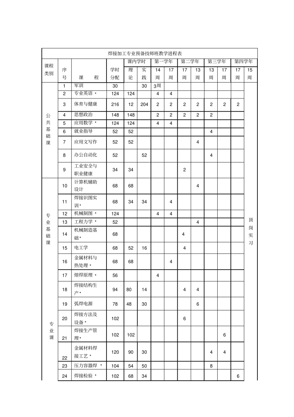 焊接加工预备技师教学计划_第3页