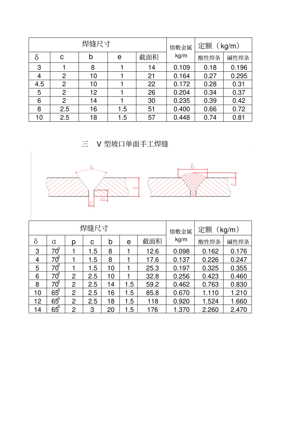 焊接消耗定额标准_第3页