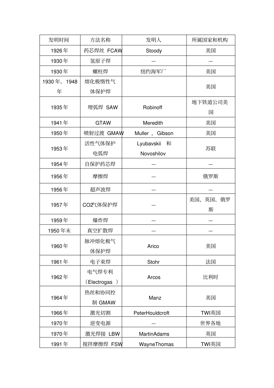 焊接的发展史_第2页