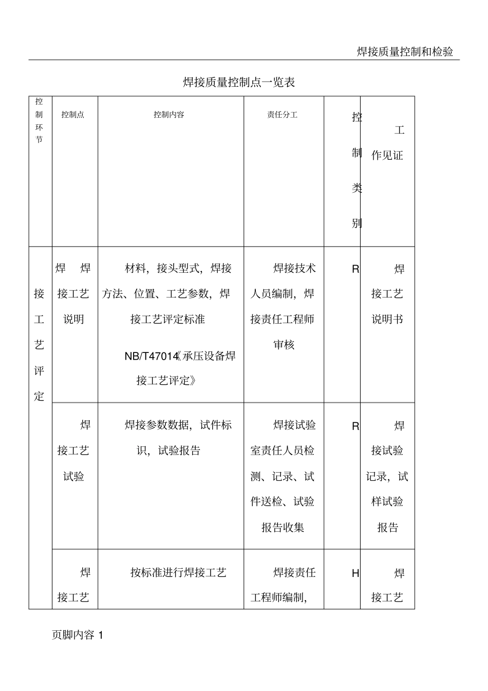 焊接质量控制点一览表_第1页