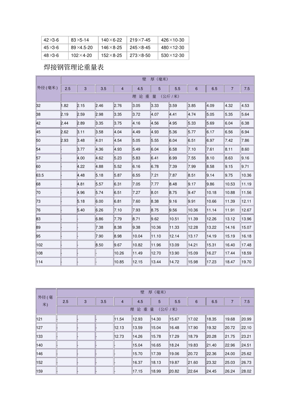焊接钢管尺寸规格表_第3页