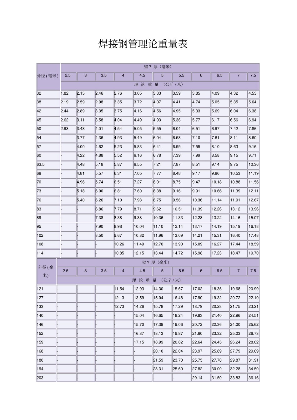 焊接钢管理论重量表_第1页