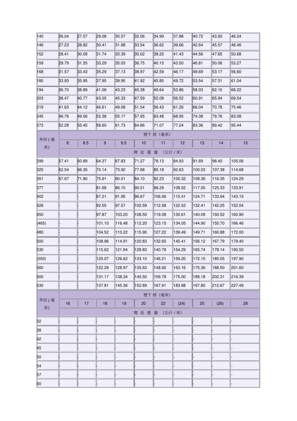 焊接钢管理论重量表_第3页