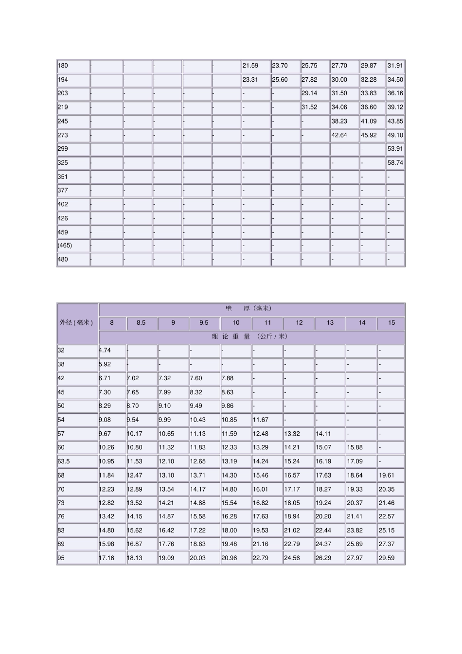 焊接钢管理论重量表正规版_第3页