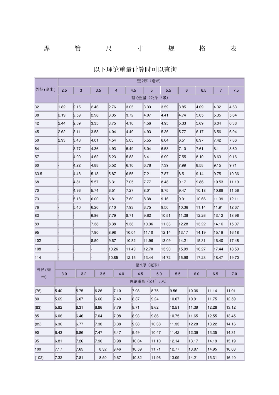 焊管尺寸规格表_第1页