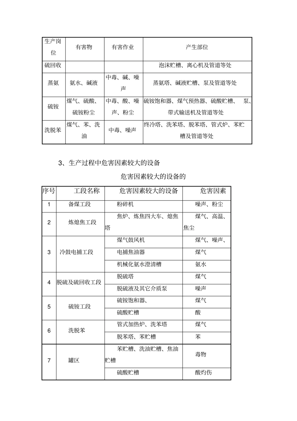 焦化项目主要职业危害因素概述_第3页