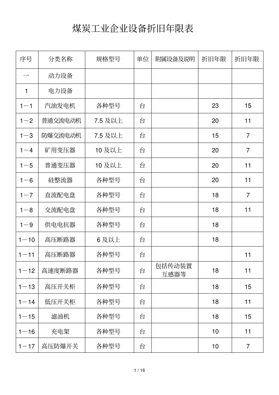 煤炭企业设备折旧年限表_第1页