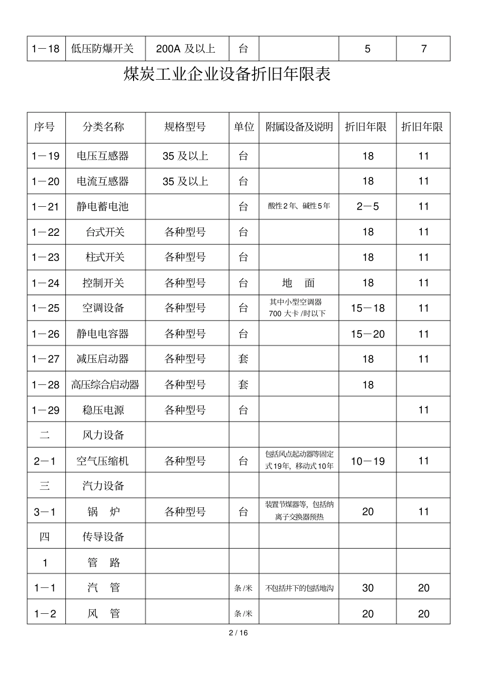 煤炭企业设备折旧年限表_第2页