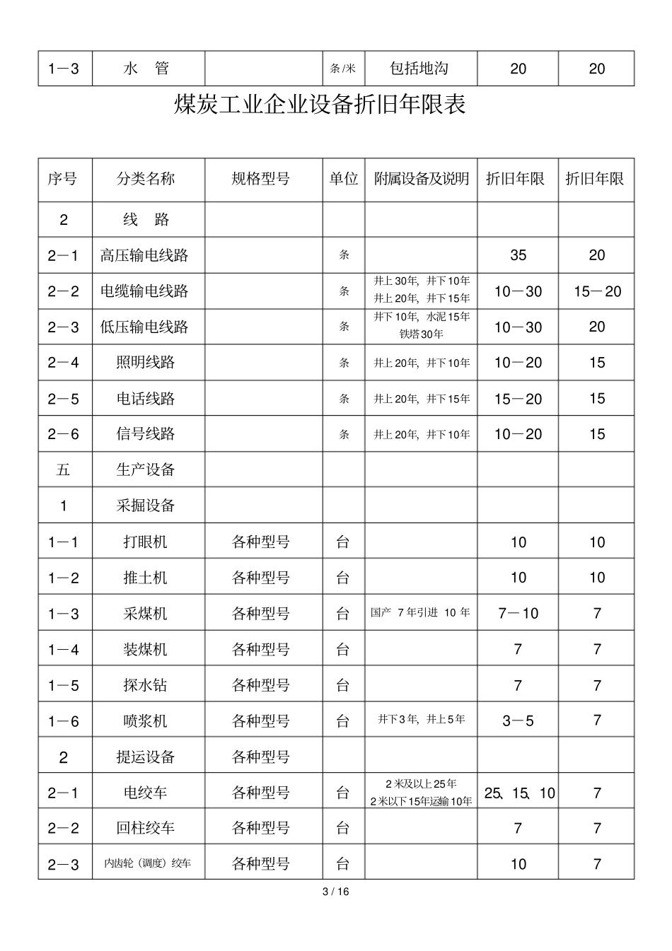 煤炭企业设备折旧年限表_第3页