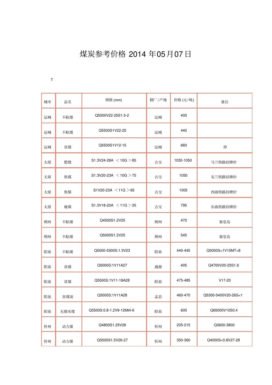 煤炭参考价格2014年05月07日_第1页