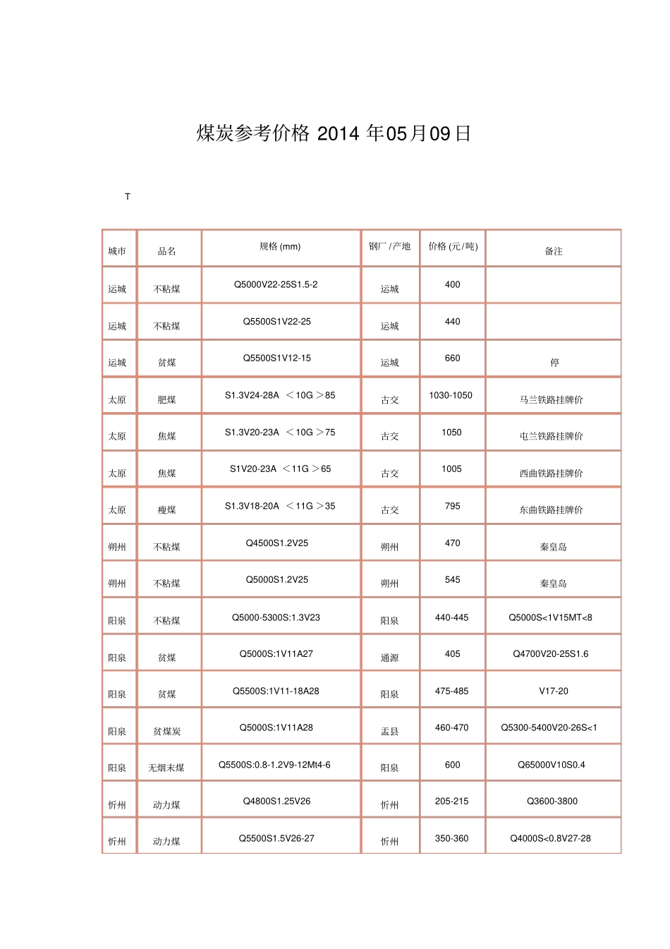 煤炭参考价格2014年05月09日_第1页