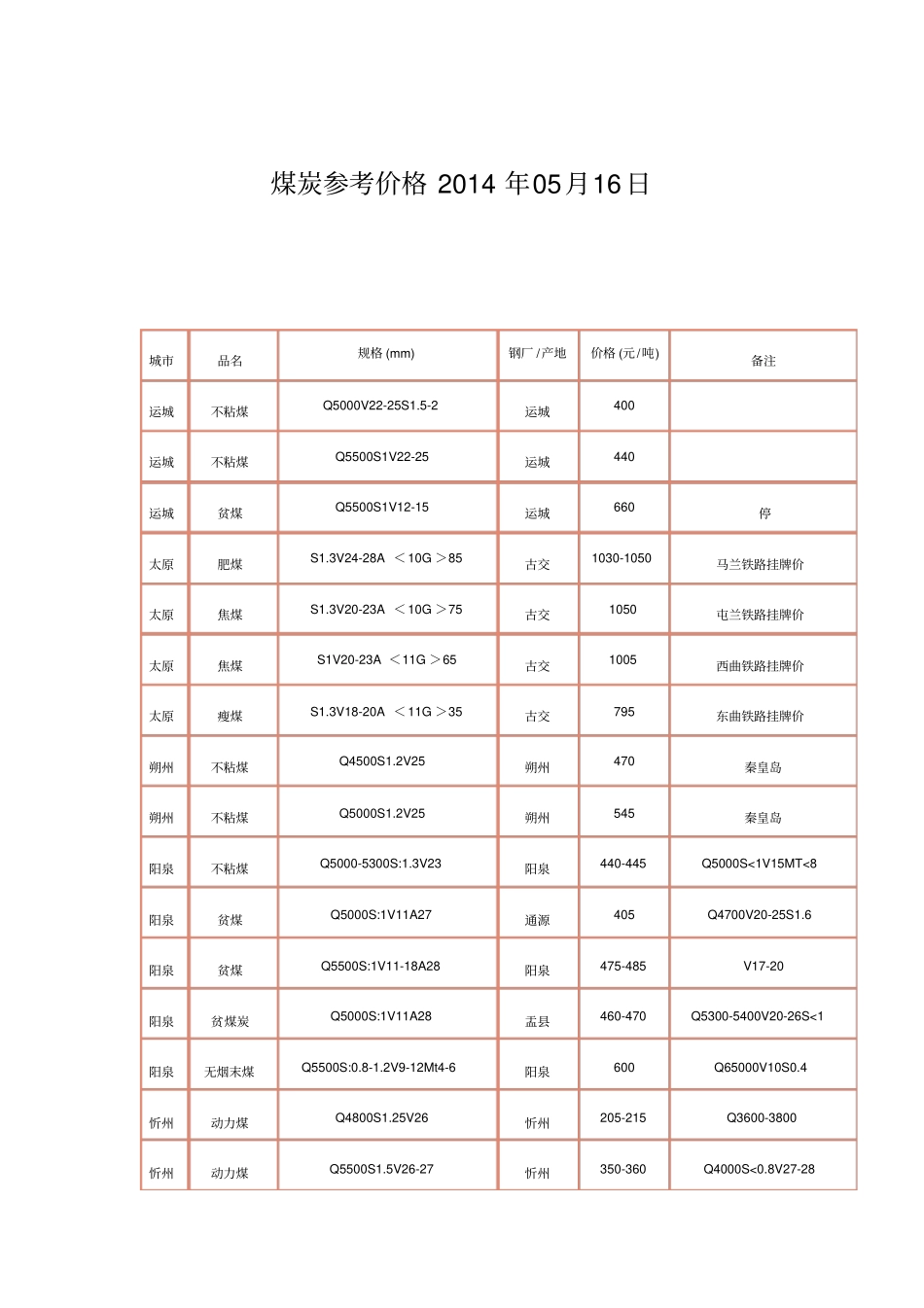 煤炭参考价格2014年05月16日_第1页