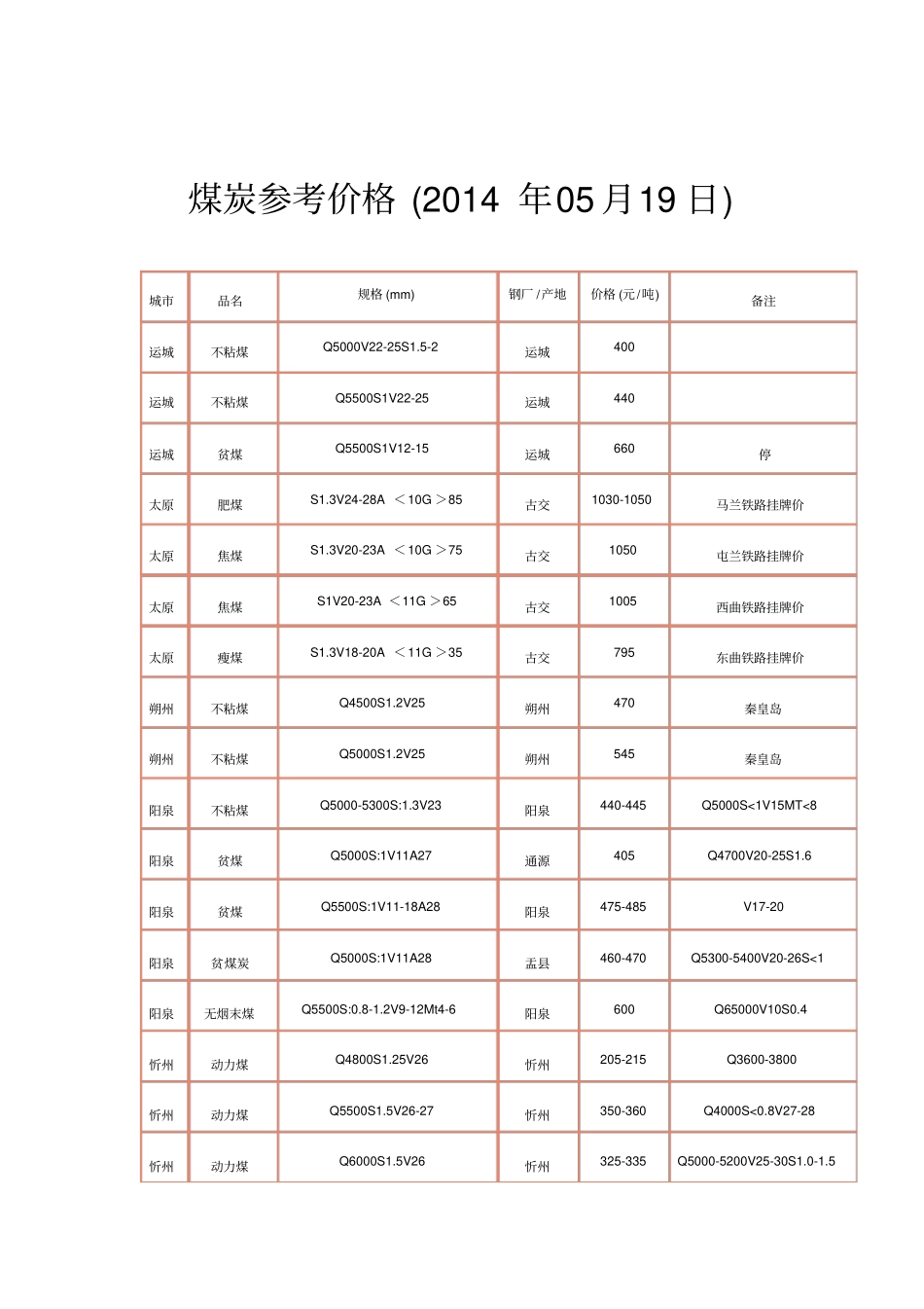 煤炭参考价格2014年05月19日_第1页