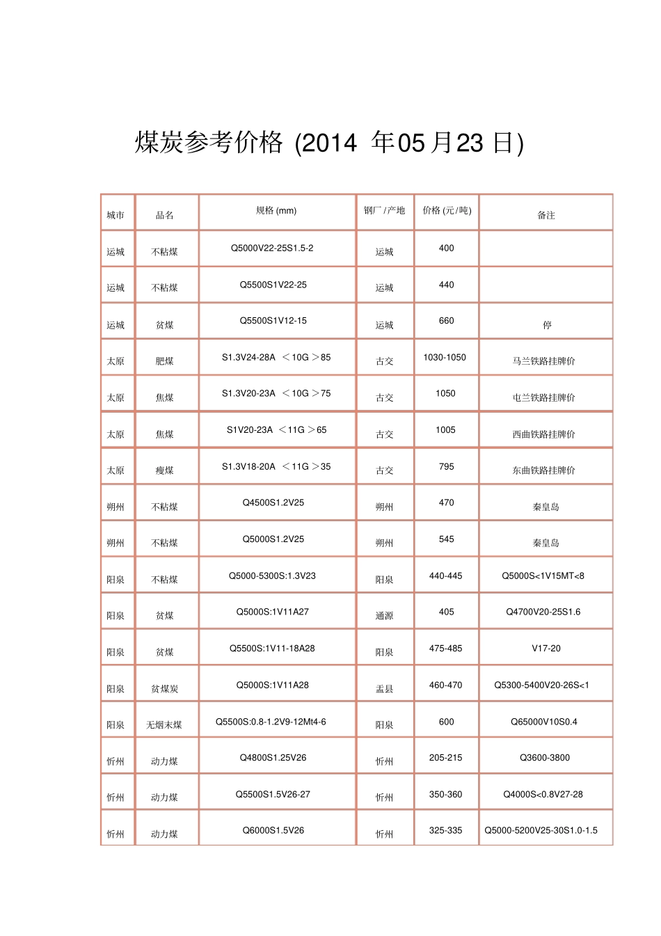 煤炭参考价格2014年05月23日_第1页
