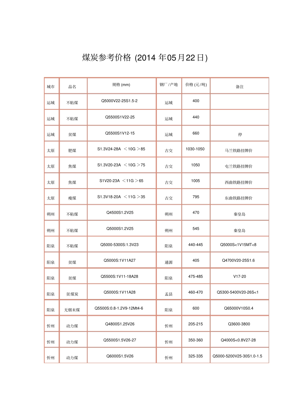 煤炭参考价格2014年05月22日_第1页