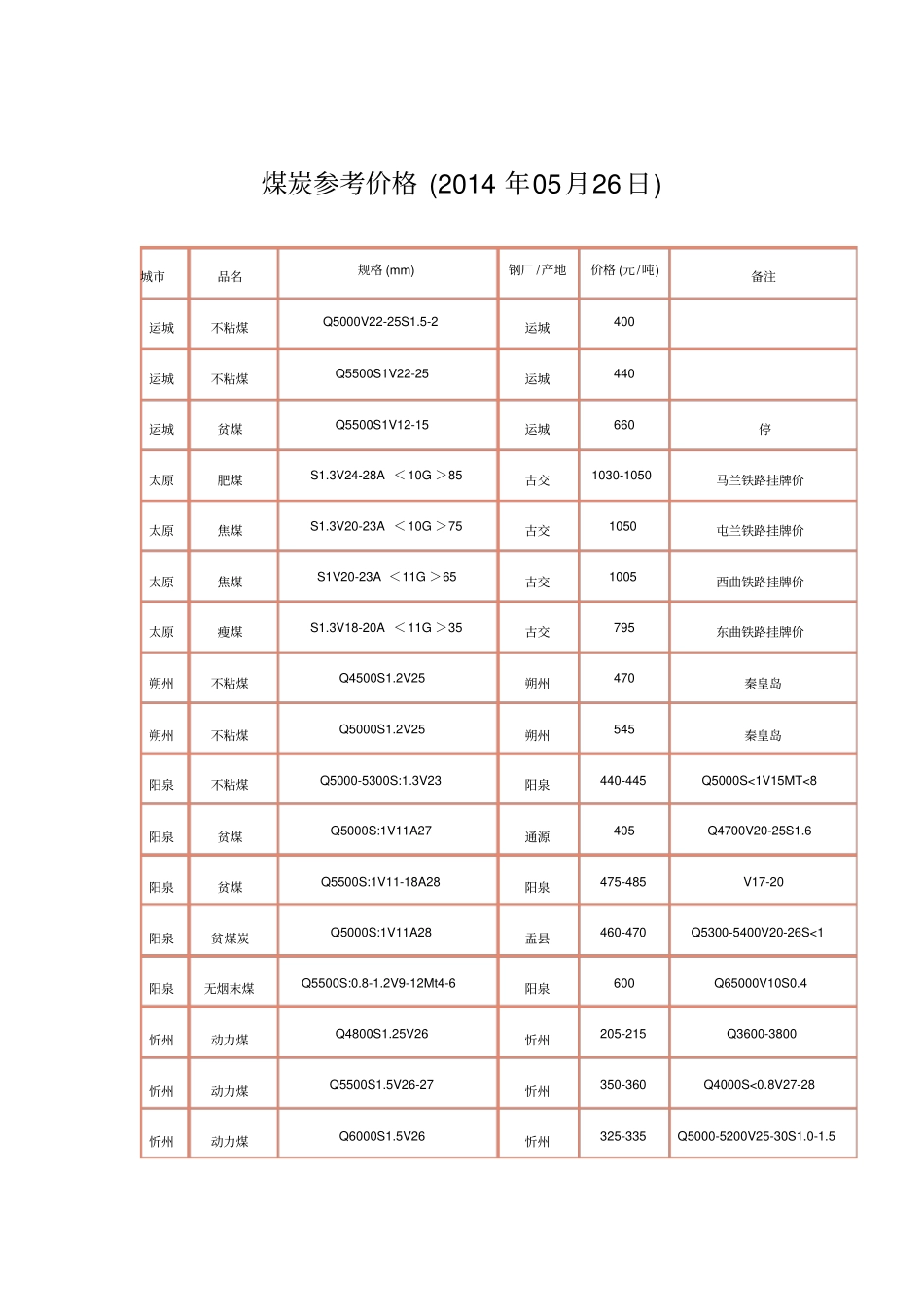 煤炭参考价格2014年05月26日_第1页