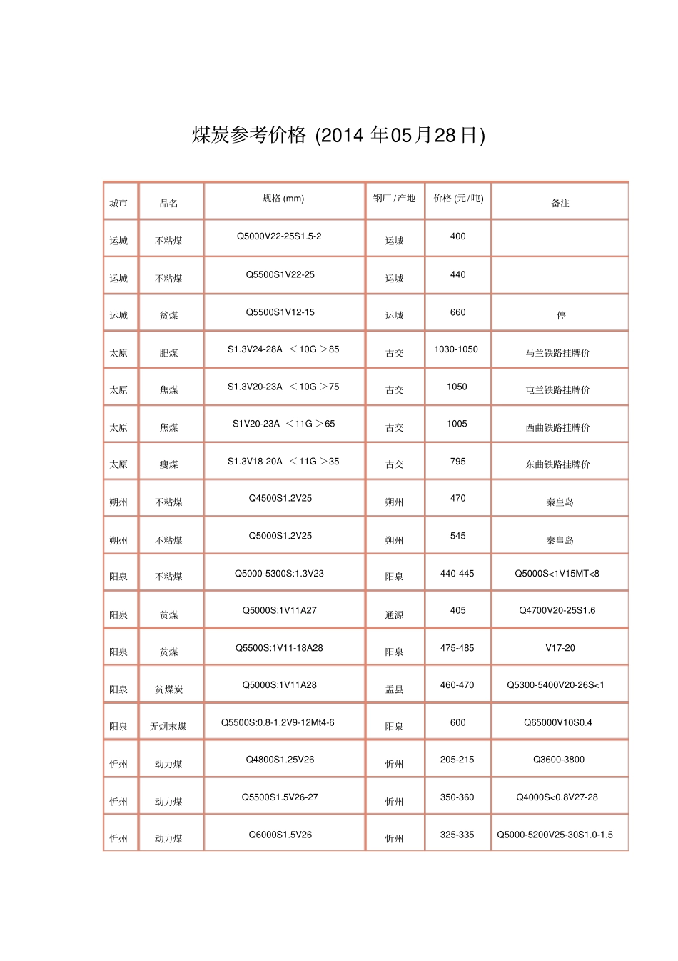 煤炭参考价格2014年05月28日_第1页