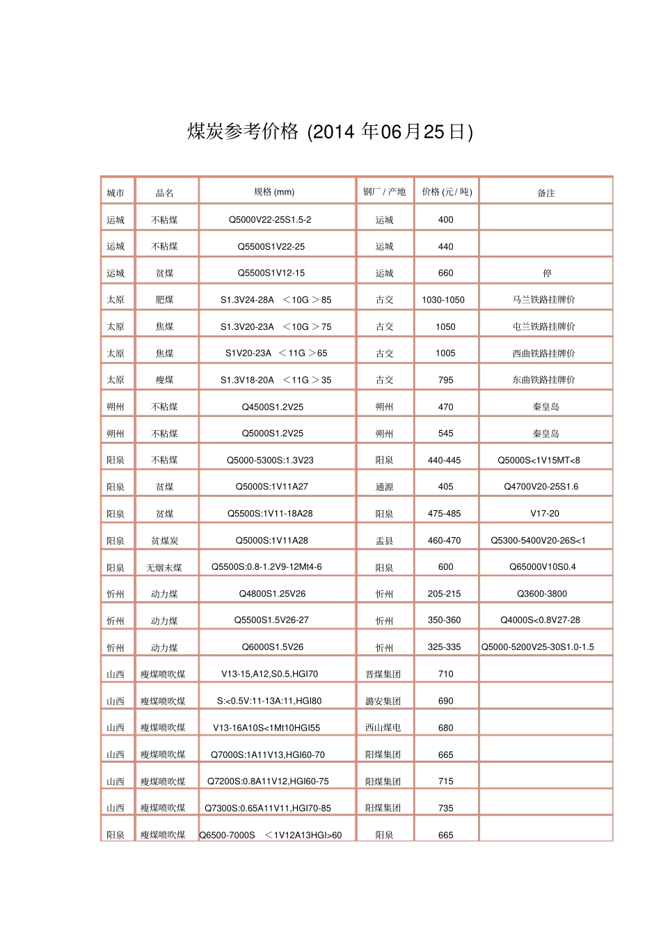 煤炭参考价格2014年06月25日_第1页