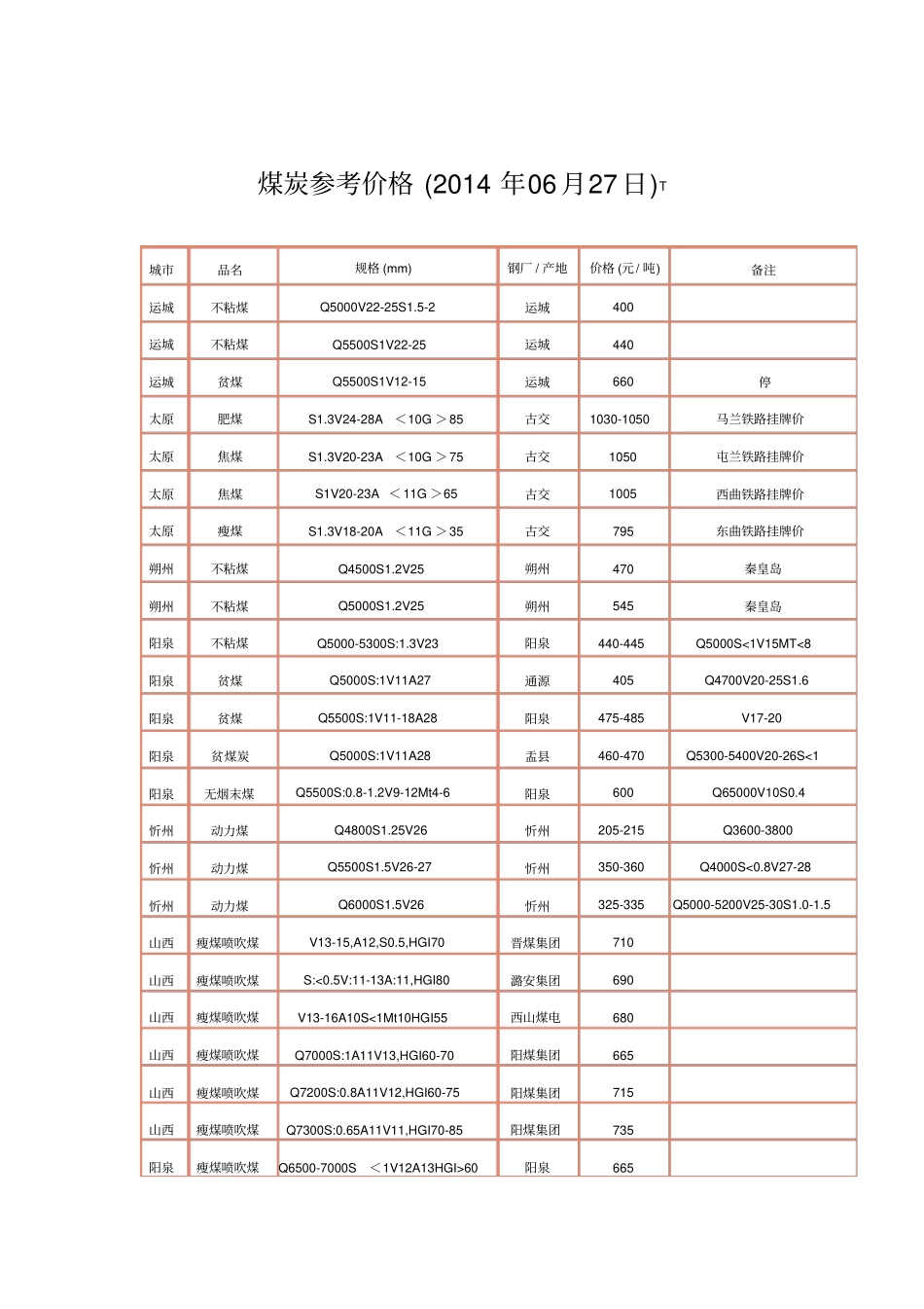 煤炭参考价格2014年06月27日T_第1页
