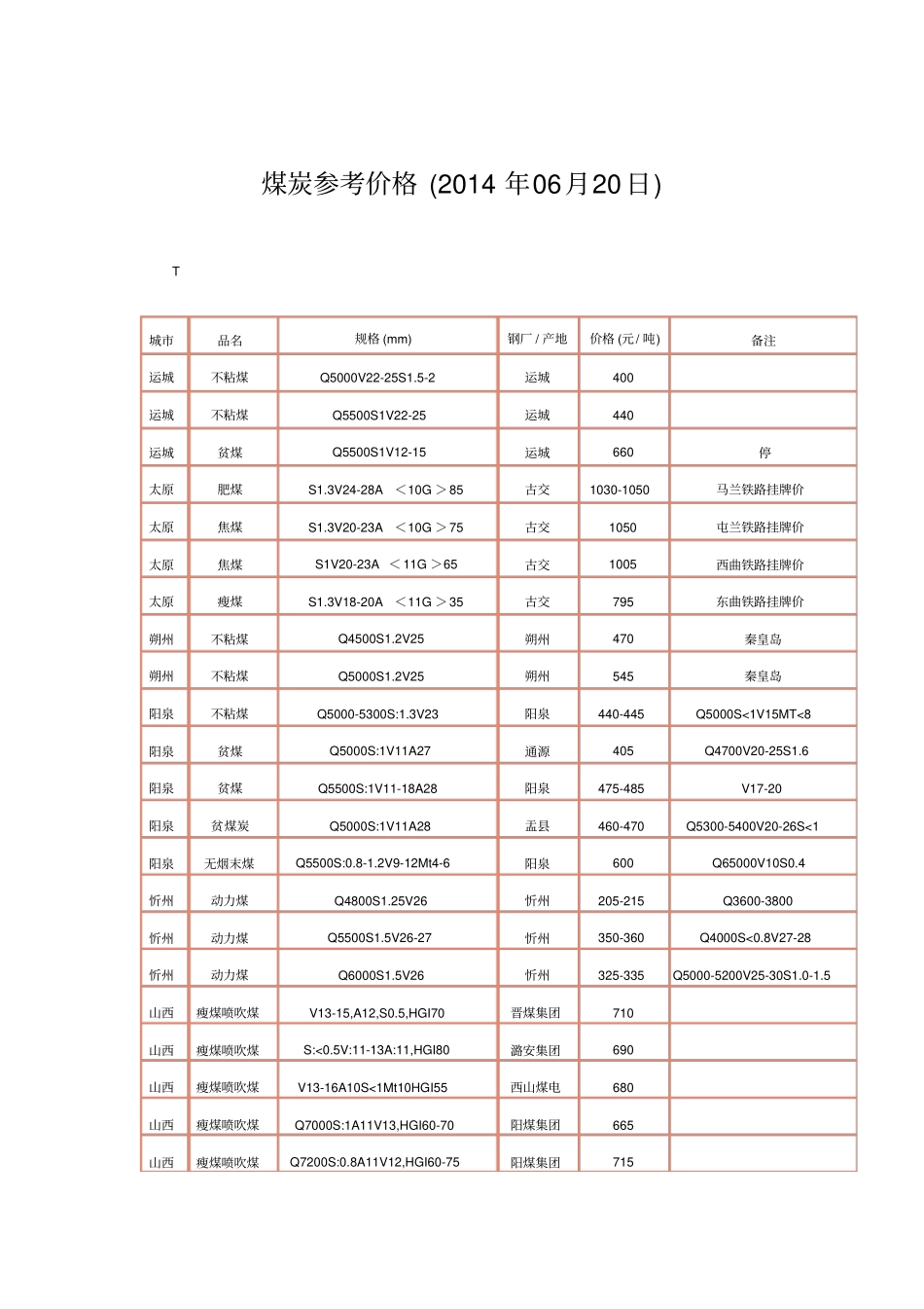 煤炭参考价格2014年06月20日_第1页