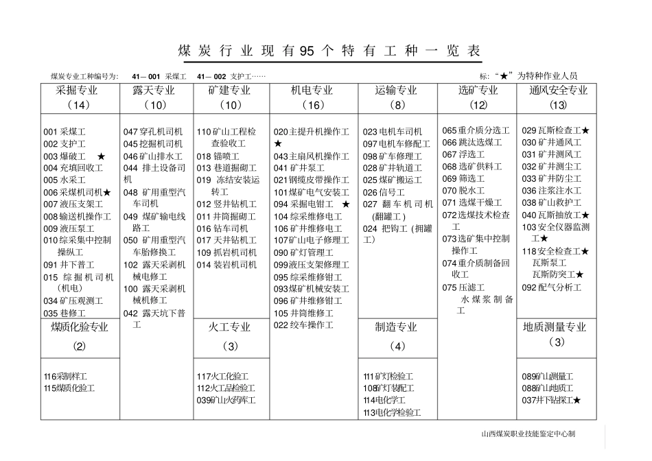 煤炭行业现有95个特有工种一览表_第1页