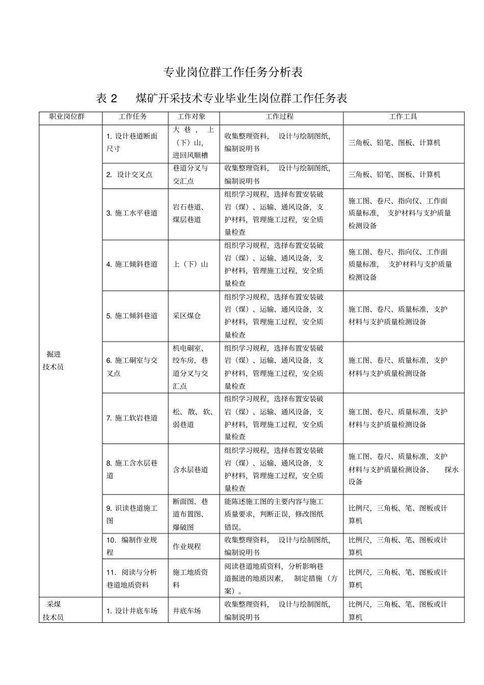 煤矿专业岗位群工作任务分析表_第1页