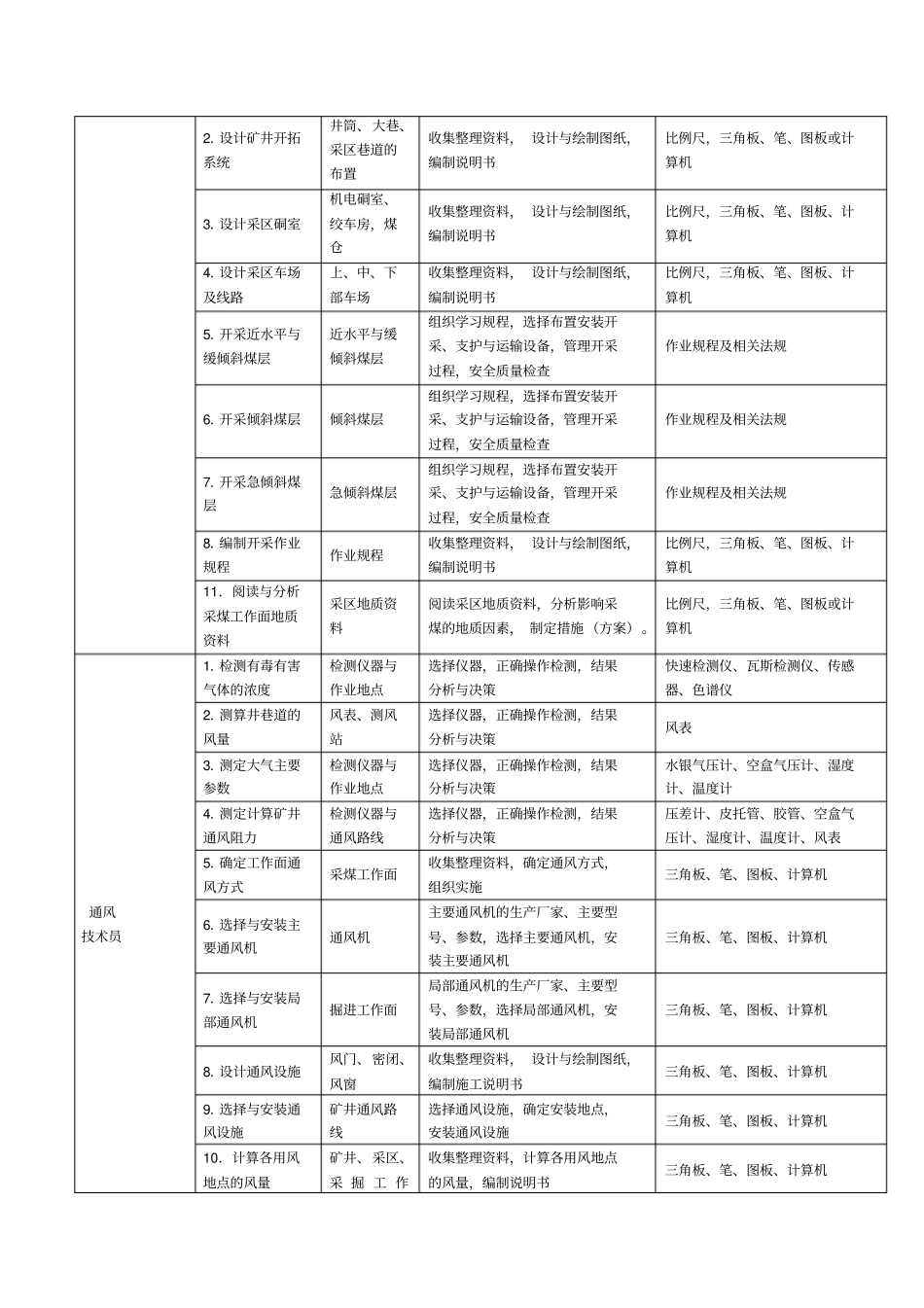 煤矿专业岗位群工作任务分析表_第2页