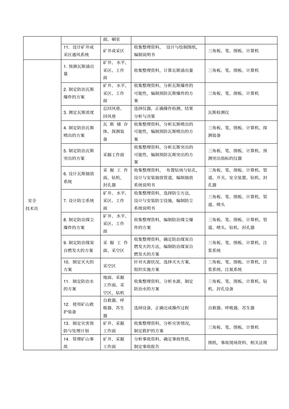 煤矿专业岗位群工作任务分析表_第3页