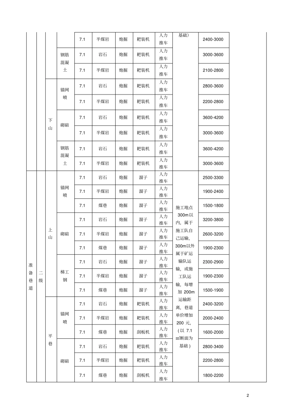 煤矿井巷工程及基建工程定额参考单价_第2页