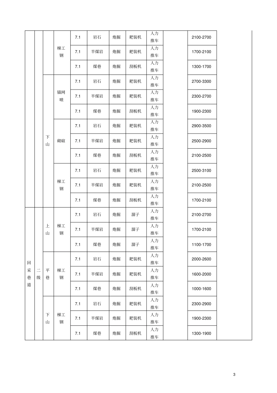 煤矿井巷工程及基建工程定额参考单价_第3页