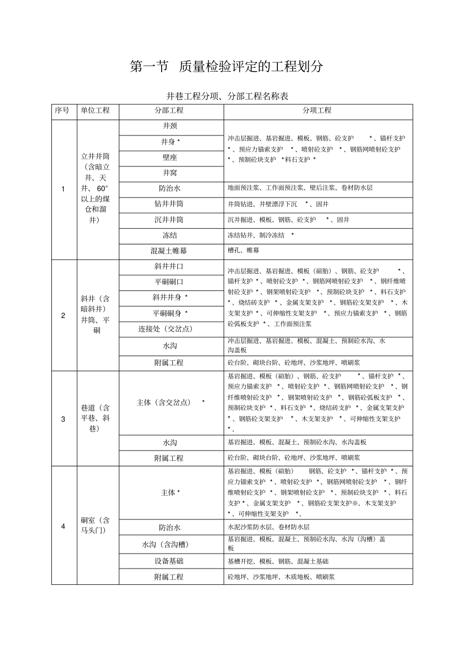煤矿井巷工程质量检验评定标准_第1页